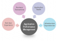 Application Performance Management (APM) Training in the US